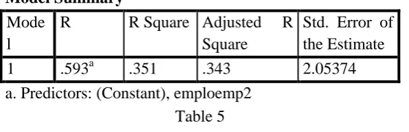 Table 4 Impact of four dimensions of Employee empowerment on Job Satisfaction: 