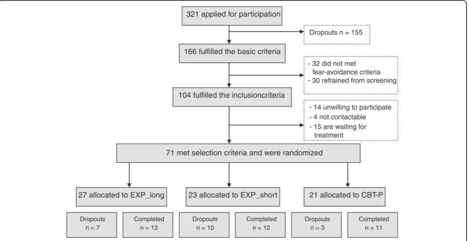 Figure 1 Flow of participants (07/06/2013).