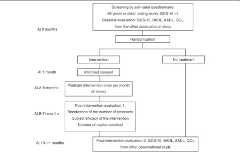 Figure 1 Participant flowchart. GDS-15: 15-item Geriatric Depression Scale; AADL: activities of daily living; BADL: basic activities of daily living;QOL: quality of life.