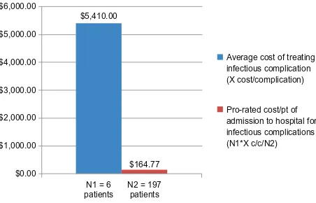 Figure 1 Cost (US$) of treating complications in group 1 compared with the cost of administering prophylactic intravenous piperacillin/tazobactam.