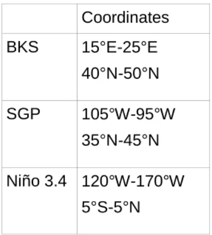 Table 1: Boundary coordinates of the BKS, SGP and Niño 3.4 boxes 759 