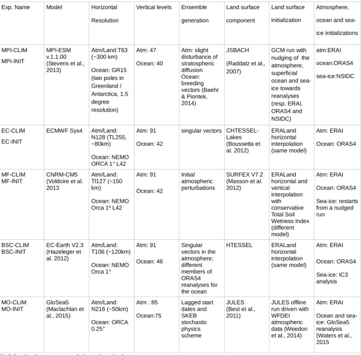 Table 2: Summary of the simulations 761 