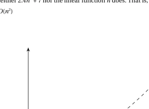 Figure 2-1. For values of n greater than n0, T(n) is less than cn2, so T(n) is O(n2). 