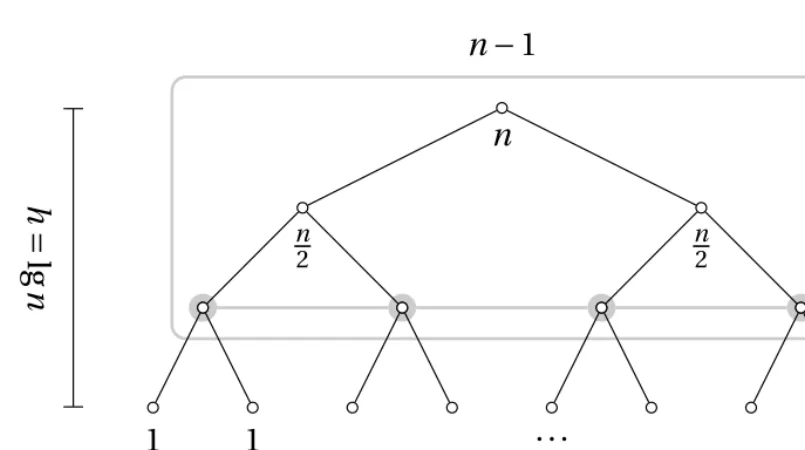 Figure 3-5. = A summary of some important properties of perfectly balanced binary trees 