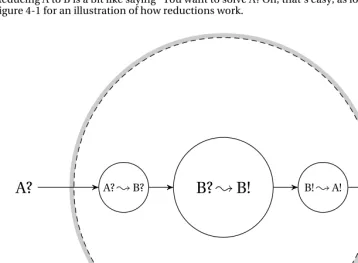 Figure 4-1. Using a reduction from A to B to solve A with an algorithm for B. The algorithm for B (the central, inner circle) can transform the input B? to the output B!, while the reduction consists of the two transformation (the smaller circles) going from A? to B? and from B! to A!, together forming the main algorithm, which transforms the input A? to the output A! 