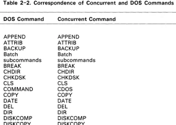 Table 2-2. Correspondence of Concurrent and DOS Commands 