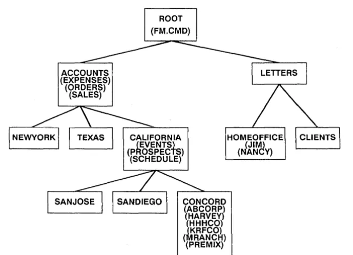 Figure 3-4. Example of a DOS Directory 