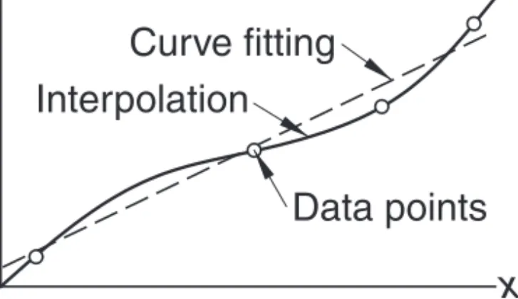Figure 3.1. Interpolation and curve fitting