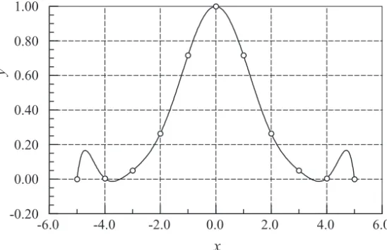 Figure 3.3. Polynomial interpolant displaying oscillations.