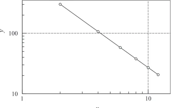 Figure 3.5. Logarithmic plot of the data in Fig. 3.4.