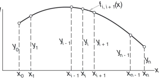 Figure 3.7 shows a cubic spline that spans n + 1 knots. We use the notation
