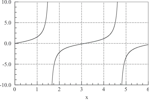Figure 4.1. Plot of tan x.