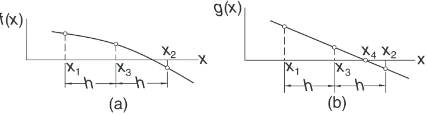Figure 4.3. Mapping used in Ridder’s method.