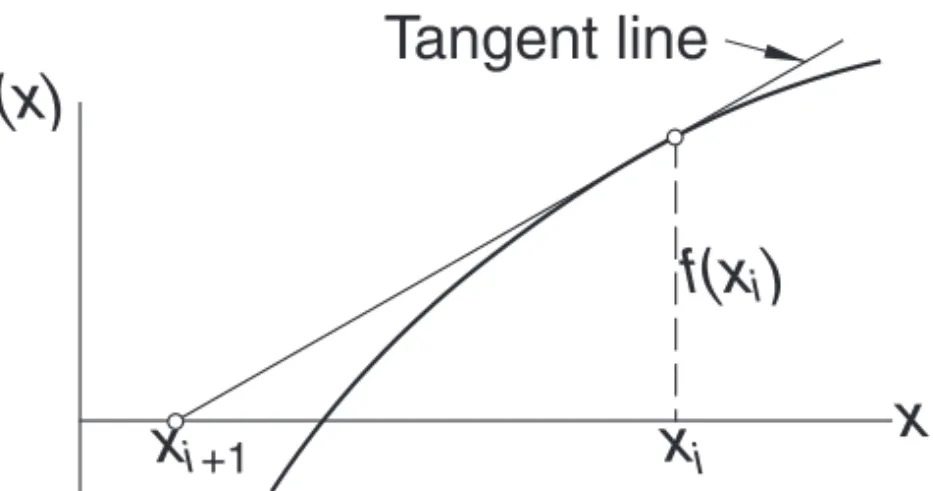 Figure 4.4. Graphical interpretation of Newon–Raphson formula.