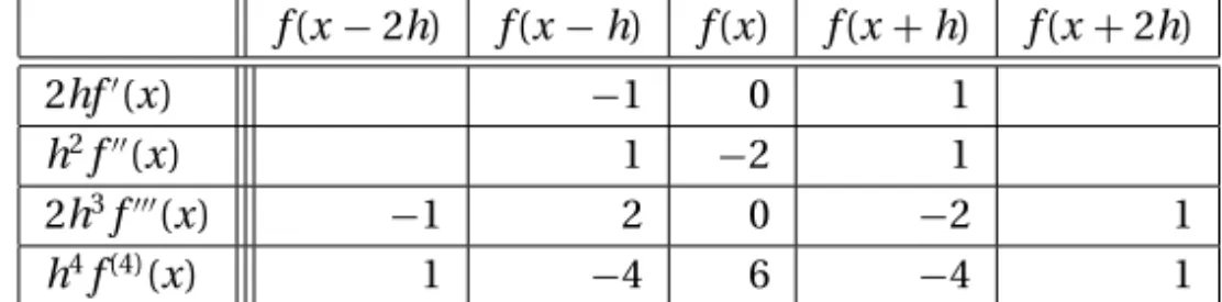 Table 5.1 Coefficients of central finite difference approximations of O(h 2 )