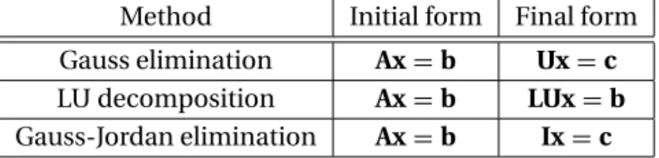 Table 2.1 lists three popular direct methods, each of which uses elementary opera- opera-tions to produce its own final form of easy-to-solve equaopera-tions.