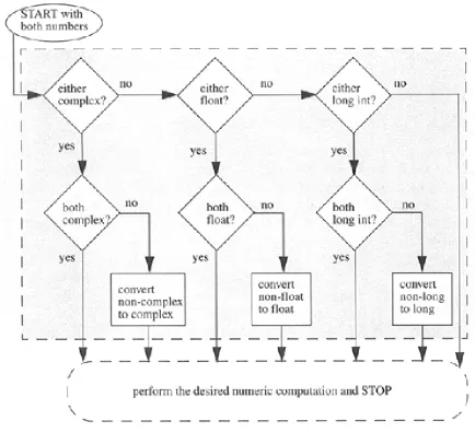 Figure 5.1. Numeric coercion.