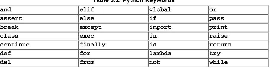 Table 3.1. Python Keywords
