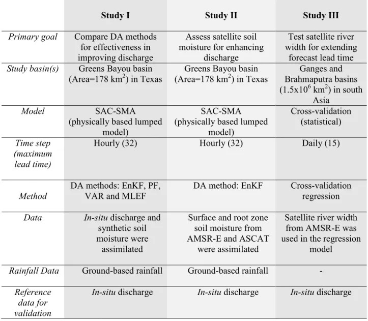 Table 1.1. Summary of the three parts of the dissertation research. 