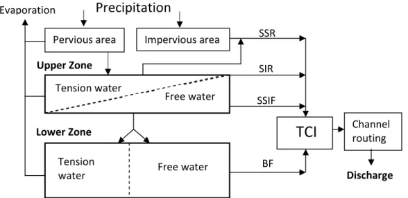 Figure 2.2. Schematic diagram of the SAC-SMA model. The model has two soil zones: upper  and  lower  zone