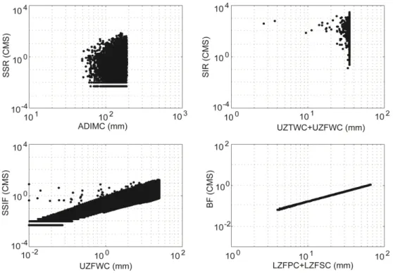 Figure  2.3. The log-log plot of the relationship between the four flow components and the soil  moisture states of the SAC-SMA