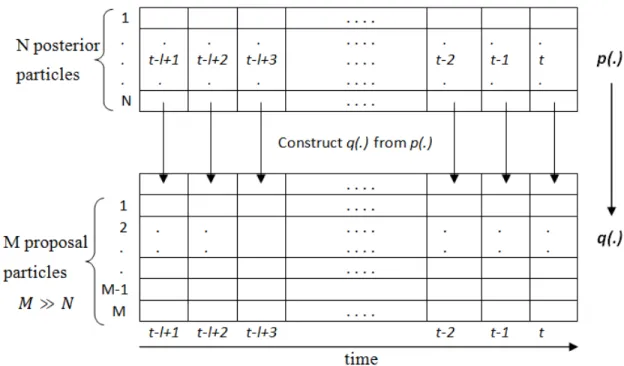 Figure  2.4.    Chart  showing  construction  of  the  proposal  distribution  in  the  particle  filtering  algorithm
