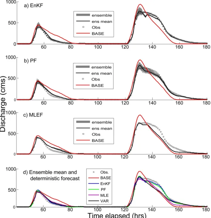 Figure  2.5.  Time  series  display  of  1-hour  lead  forecast  using  SAC-SAM  model  without  DA  (BASE)  and model aided with DA