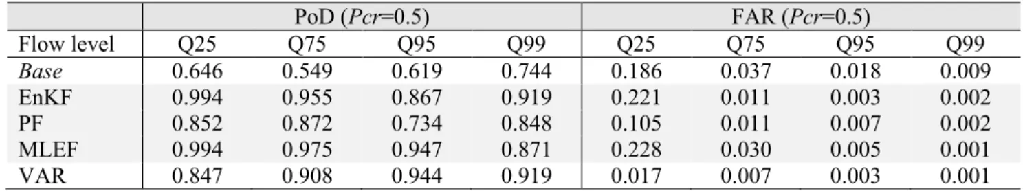 Table  2.1.  Summary  of  probability  of  detection  (PoD)  and  False  alarm  rate  (FAR)  of  the  DA  methods  for  different  climatological  flow  quantiles  at  1-hour  lead  time  forecast