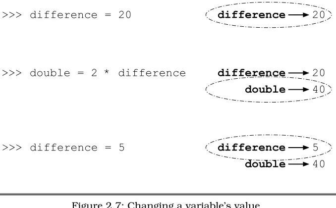 Figure 2.7: Changing a variable’s value