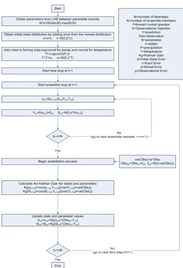 Figure 3. Flowchart of the Ensemble Kalman Filter 