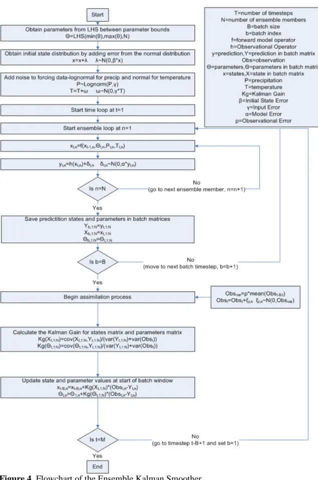 Figure 4. Flowchart of the Ensemble Kalman Smoother 