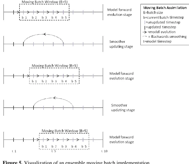 Figure 5. Visualization of an ensemble moving batch implementation 4.3 Particle Filter 
