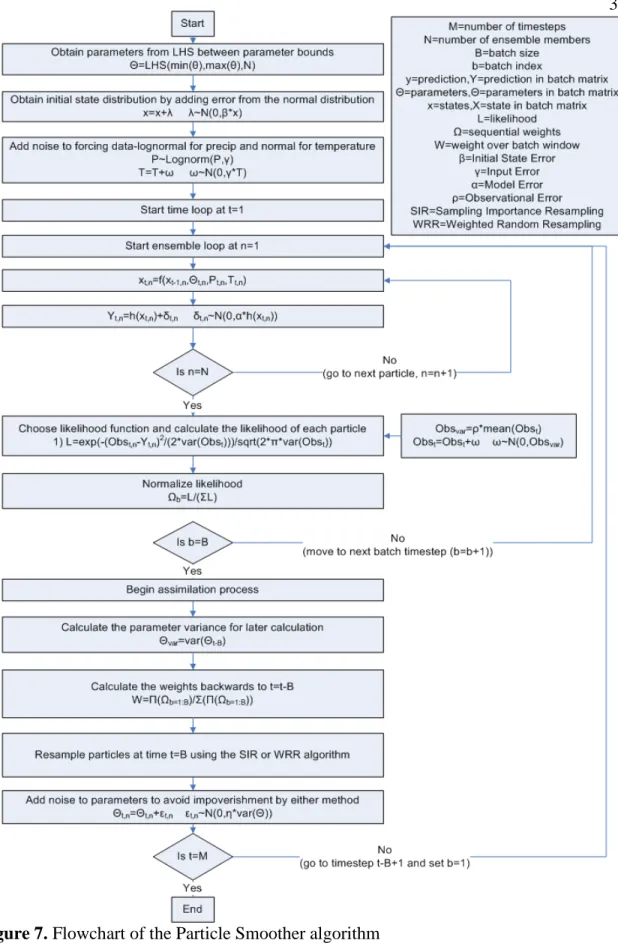 Figure 7. Flowchart of the Particle Smoother algorithm 