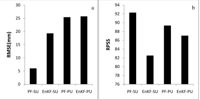 Figure 8.  (a)RMSE and (b) RPSS of SWE from September 1 st  2002 through September  30 th  2005 for all grid cells 