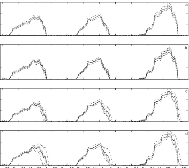 Figure  9.        The  SWE  posterior  95%  predictive  bounds  (dotted),  expected  value  (solid  black),  and  the  true  synthetic  value  (solid  gray)  in  the  SNOW-17  model  using  TB  assimilation  for  the  middle  elevation  band  for  the  fit