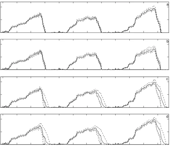 Figure 10.    The SWE posterior 95% predictive bounds (dotted), expected value (solid  black),  and  the  true  synthetic  value  (solid  gray)  in  the  SNOW-17  model  using  TB  assimilation  for  the  upper  elevation  band  for  the  fitering  procedu