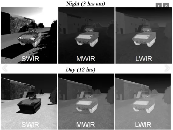 Figure 4. Frames from SWIR, MWIR, and LWIR videos. For MWIR and LWIR videos, the engine parts of the vehicles are brighter due to heat radiation