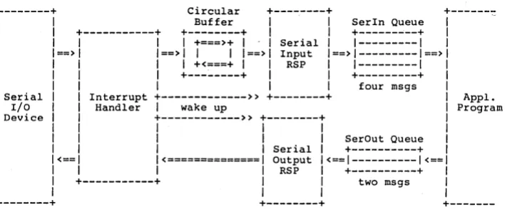 Figure 2-1. Queue-driven Serial Communication Interface 