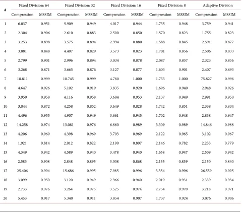 Figure 5. Result comparison for image #4.  Table 3.  Comparison between fixed and adaptive block partitioning