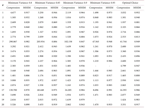 Table 2. Comparison between minimum variance and optimal choice.  