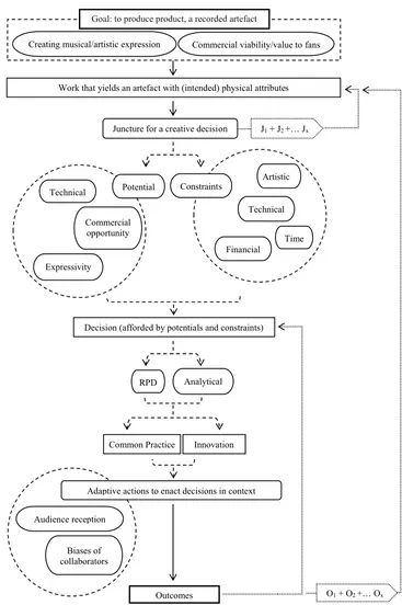 Fig. 1  Flow of information and components of decisions 