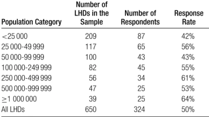TABLE 3 ● LHDs in the Sample, Number of Respondents, and Response Rates