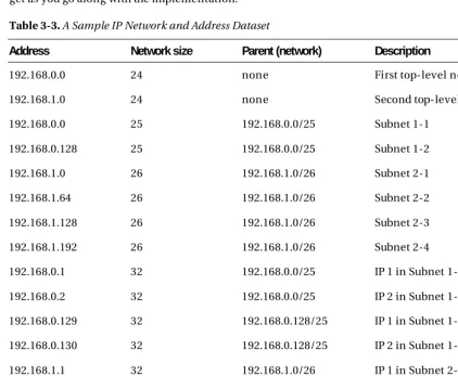 Table 3-3. A Sample IP Network and Address Dataset 