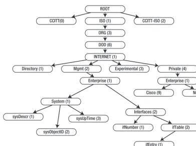 Figure 1-2. The SNMP OID tree 