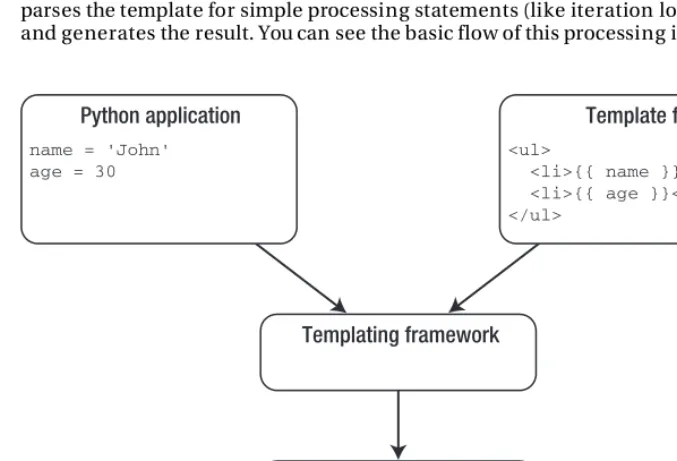 Figure 1-6. Data flow in the templating framework 