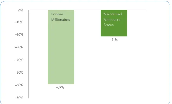 figure 1: former millionaires lost a higher proportion of their assets than those who retained  that status.