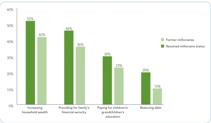 figure 2: former millionaires are more likely to share pressing financial concerns.