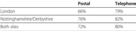 Table 3 Response rates at 12-month follow-up