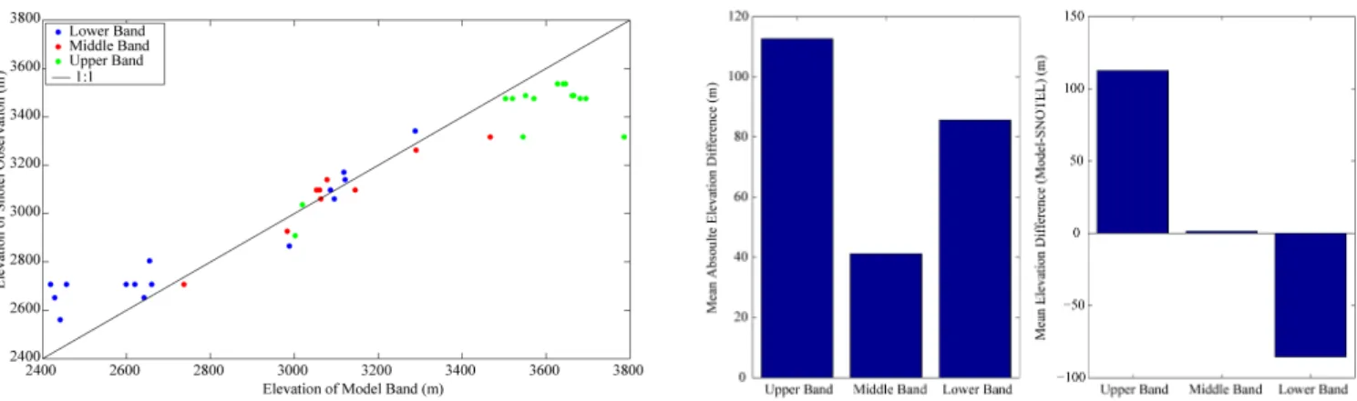 Fig. 2. Scatter-plot comparing the elevation that each model band represents and the elevation of its respective SNOTEL observation site.