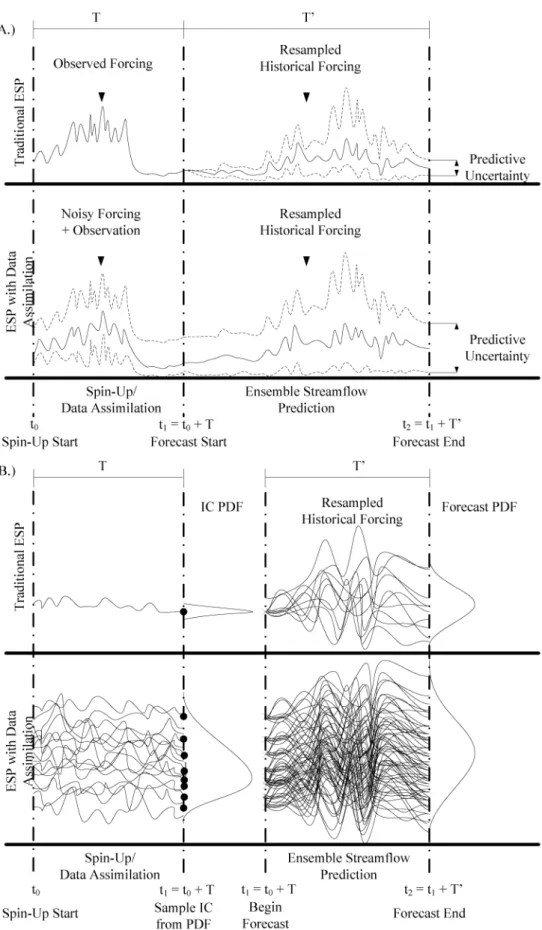 Fig. 4. Diagram of the ESP and ESP-DA algorithms. (a) shows the uncertainty bounds of the data assimilation and forecast, (b) shows the individual traces generated from each sample.